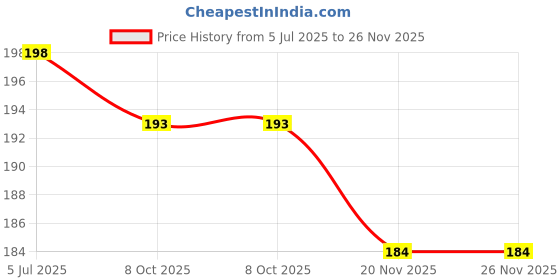 flipkart.com En ligne Wall Mounted Mobile Holder Storage Case for Remote, Wall Mount Mobile Stand Mobile Holder Price History Graph from 5 Jul 2025 to 26 Nov 2025