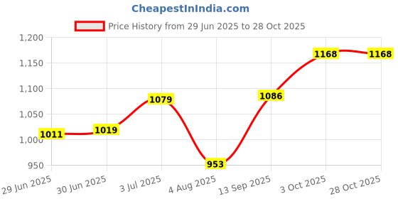 flipkart.com microusb EN-MH2-B2 1.2V min.2300mAh Rechargeable Batteries (Pack of 4) Battery microusb Price History Graph from 29 Jun 2025 to 27 Oct 2025