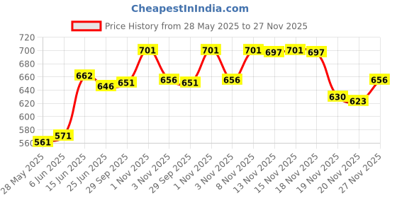 flipkart.com usha EN2802 650 W Dry Iron usha Price History Graph from 28 May 2025 to 26 Nov 2025