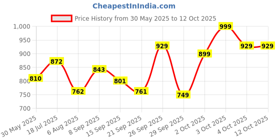 flipkart.com enafix Anti Cavity Toothpaste Pack of 4 | 70g per pack | Fluoride Free Toothpaste enafix Price History Graph from 30 May 2025 to 12 Oct 2025