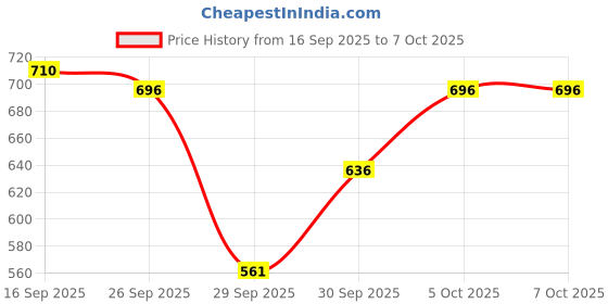 flipkart.com enafix Anti Decay - Mint Flavour Toothpaste enafix Price History Graph from 16 Sep 2025 to 6 Oct 2025