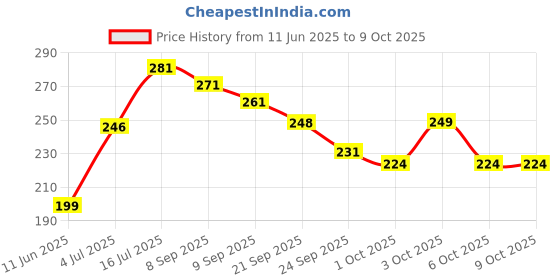 flipkart.com enafix Anti Decay Toothpaste - Mint Flavour Toothpaste enafix Price History Graph from 11 Jun 2025 to 8 Oct 2025