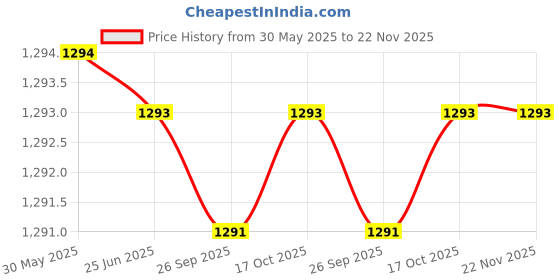 flipkart.com sonata ENAMEL Analog Watch- For Men NT7080YM02 sonata Price History Graph from 30 May 2025 to 22 Nov 2025