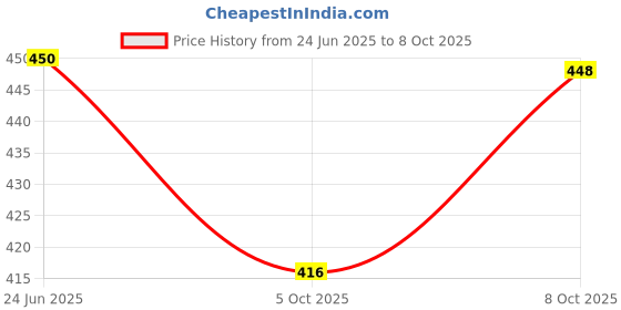 flipkart.com duli Enamel Coated Multipurpose Tray in MDF 10x10 inches | Serving Tray for Home & Dining Table | Multipurpose Tray | Water & Heat Resistant Durable ( Bluedrop ) Tray duli Price History Graph from 24 Jun 2025 to 8 Oct 2025