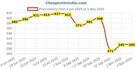flipkart.com cugona Enamel Coated wooden Tray in MDF14 x8 inches|Serving Tray for Home,Dining Table Tray cugona Price History Graph from 4 Jun 2025 to 4 Nov 2025
