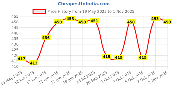 flipkart.com duli Enamel Painted Multipurpose Serving Tray for Home & Kitchen (Jamawaar 12x8 inch) Tray duli Price History Graph from 19 May 2025 to 1 Nov 2025
