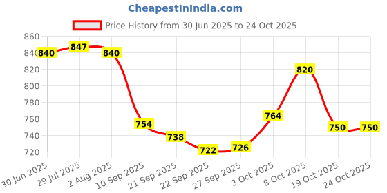 flipkart.com r a art impex Enamel Printed Marble Roti Maker Board Chakla Belan Rolling Pin & Board r a art impex Price History Graph from 30 Jun 2025 to 22 Oct 2025