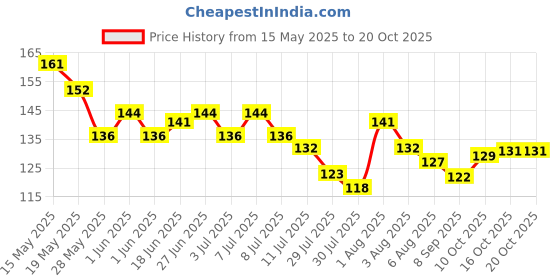 flipkart.com thtc Enamel Remover thtc Price History Graph from 15 May 2025 to 19 Oct 2025