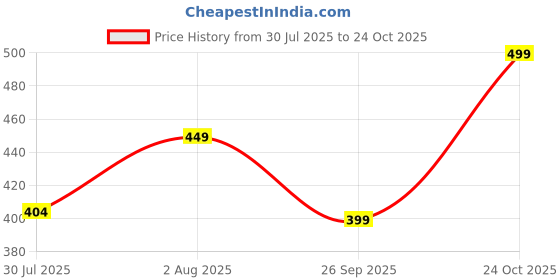 flipkart.com enamor P122 Lace Women Hipster Purple Panty enamor Price History Graph from 30 Jul 2025 to 24 Oct 2025