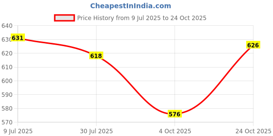 flipkart.com enamor Solid Women Black Regular Shorts enamor Price History Graph from 9 Jul 2025 to 24 Oct 2025