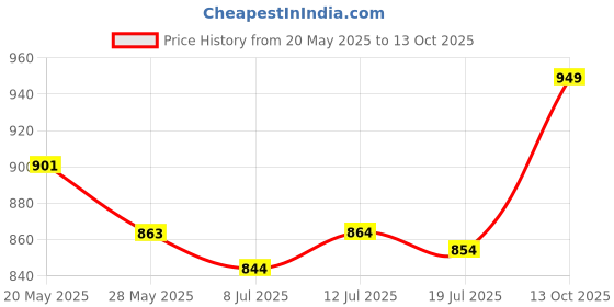 flipkart.com enamor Women Full Coverage Non Padded Bra enamor Price History Graph from 20 May 2025 to 13 Oct 2025
