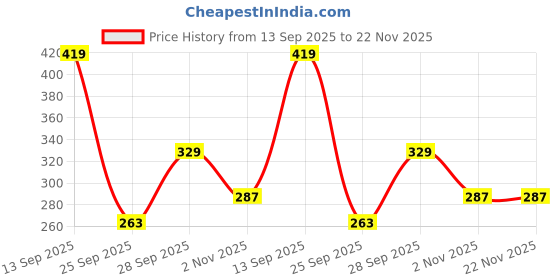 flipkart.com enamor Women Full Coverage Non Padded Bra enamor Price History Graph from 13 Sep 2025 to 22 Nov 2025
