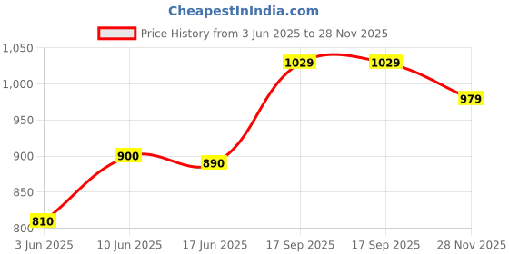 flipkart.com enamor Women Full Coverage Non Padded Bra enamor Price History Graph from 3 Jun 2025 to 28 Nov 2025