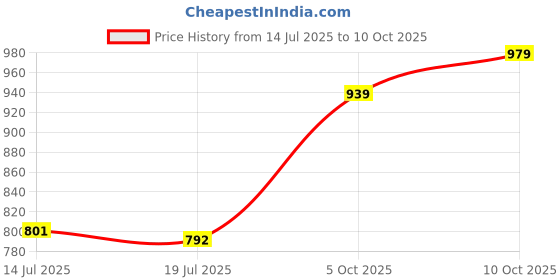flipkart.com enamor Women Full Coverage Non Padded Bra enamor Price History Graph from 14 Jul 2025 to 10 Oct 2025