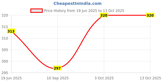 flipkart.com Enbloc Baph machine Vaporizer Price History Graph from 19 Jun 2025 to 13 Oct 2025