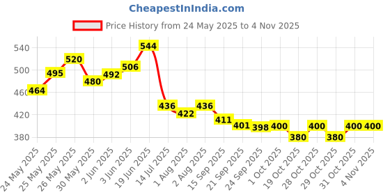 flipkart.com bonny ENCEE SOOTHER 30 JAR Soother bonny Price History Graph from 24 May 2025 to 4 Nov 2025