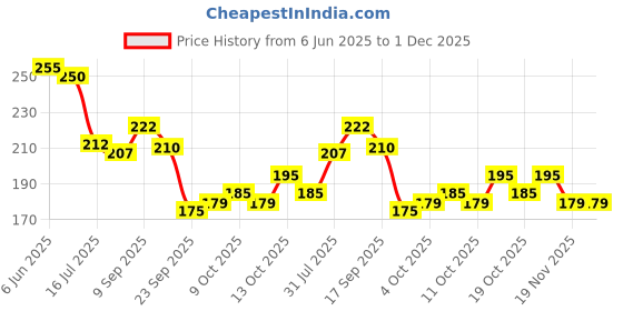 flipkart.com encelade 4 Card Holder encelade Price History Graph from 6 Jun 2025 to 1 Dec 2025