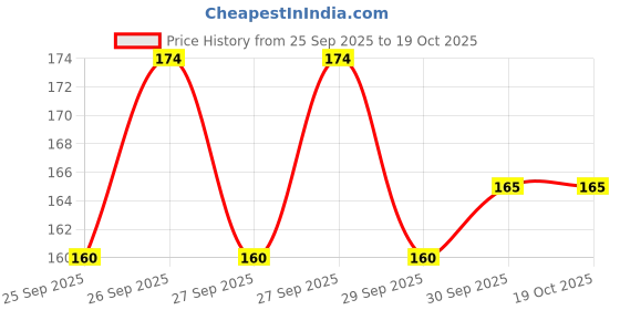 flipkart.com encelade 6 Card Holder encelade Price History Graph from 25 Sep 2025 to 18 Oct 2025