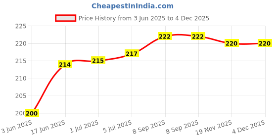 flipkart.com Encelade Black Shockproof Case for All 2.5 inch Hard disk case Price History Graph from 3 Jun 2025 to 4 Dec 2025