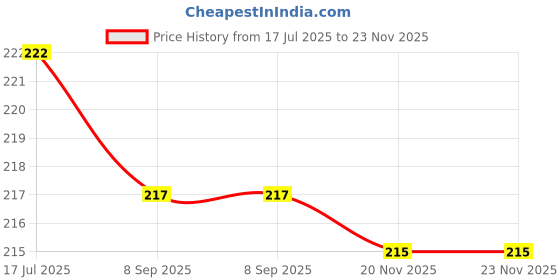 flipkart.com Encelade Blue Shockproof Case for All 2.5 inch Hard disk case Price History Graph from 17 Jul 2025 to 23 Nov 2025