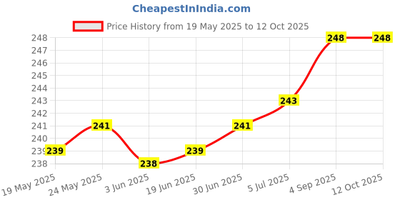 flipkart.com Encelade Grey Shockproof Case for All 2.5 inch Hard disk case Price History Graph from 19 May 2025 to 12 Oct 2025