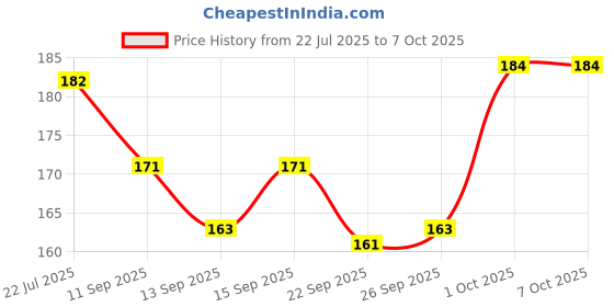 flipkart.com encelade Moon Light Pocket Laser Torch with CREE Led Torch encelade Price History Graph from 22 Jul 2025 to 6 Oct 2025