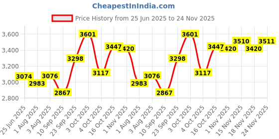 flipkart.com baybee Enchant Baby Swing Cradle for Baby Cradle Swing Jhula with Mosquito Net, Storage baybee Price History Graph from 25 Jun 2025 to 24 Nov 2025