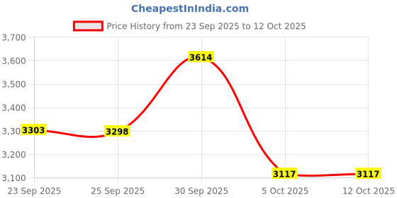 flipkart.com baybee Enchant Baby Swing Cradle for Baby Cradle Swing Jhula with Mosquito Net, Storage baybee Price History Graph from 23 Sep 2025 to 12 Oct 2025