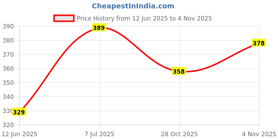 flipkart.com enchantations 7 Multi Colour Pipes for Home Decoration Positive Energy Sound | Metal Windchime Aluminium Windchime enchantations Price History Graph from 12 Jun 2025 to 4 Nov 2025