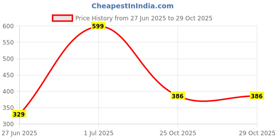 flipkart.com enchantations Nazar Battu Evil Eye Hanging Wall Decor Interior Accessories - Wind Chime Bells Aluminium Windchime enchantations Price History Graph from 27 Jun 2025 to 29 Oct 2025