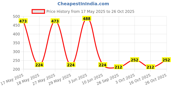 flipkart.com spinz Enchante & Blue Bounce Perfumed Deo for Women, Combo Pack, (200ml x 2) Deodorant Spray-For Women spinz Price History Graph from 17 May 2025 to 26 Oct 2025