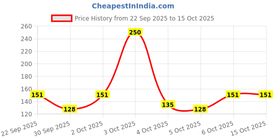 flipkart.com spinz Enchante Perfumed Deo, 24 Hours Long Lasting Freshness Deodorant Spray - For Women spinz Price History Graph from 22 Sep 2025 to 14 Oct 2025