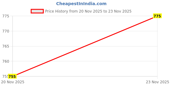 flipkart.com enchanted drapes Men Solid Cotton Blend Pathani Kurta enchanted drapes Price History Graph from 20 Nov 2025 to 23 Nov 2025