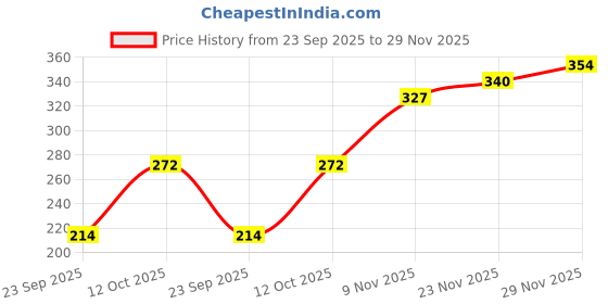 flipkart.com enchanteur by wipro Romantic Perfumed Body Lotion with Aloe Vera & Olive Butter enchanteur by wipro Price History Graph from 23 Sep 2025 to 29 Nov 2025