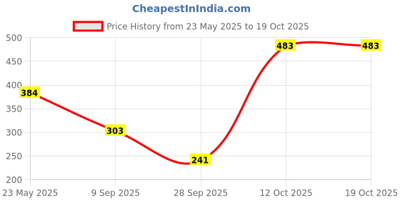 flipkart.com enchanteur Romantic with 24H Odour Protection Deodorant Spray-For Women enchanteur Price History Graph from 23 May 2025 to 12 Oct 2025