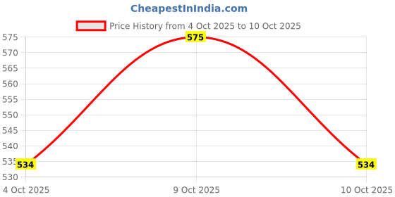 flipkart.com toyvala Enchanting Friction Powered Bucket & Grapple Excavator Unbreakable Deformation Impact Engineering Automobile Construction Vehicles/Car Toys for Children/Kids toyvala Price History Graph from 4 Oct 2025 to 9 Oct 2025