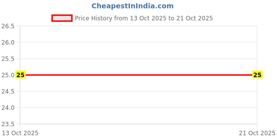 flipkart.com encharm Nail Paint for Daily Use | Long Lasting, Quick Dry, Chip Resistant Nail Polish | Brown encharm Price History Graph from 13 Oct 2025 to 21 Oct 2025