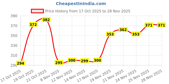 flipkart.com encliq Unstitched Lycra Blend Blouse Material Floral Print encliq Price History Graph from 17 Oct 2025 to 27 Nov 2025