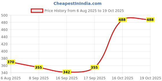flipkart.com encliq Unstitched Lycra Blend Blouse Material Solid encliq Price History Graph from 6 Aug 2025 to 19 Oct 2025