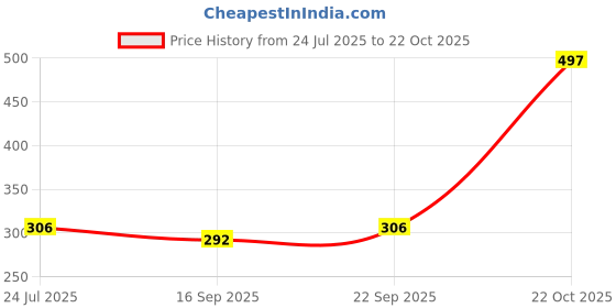flipkart.com encliq Unstitched Modal Blouse Material Embellished encliq Price History Graph from 24 Jul 2025 to 22 Oct 2025
