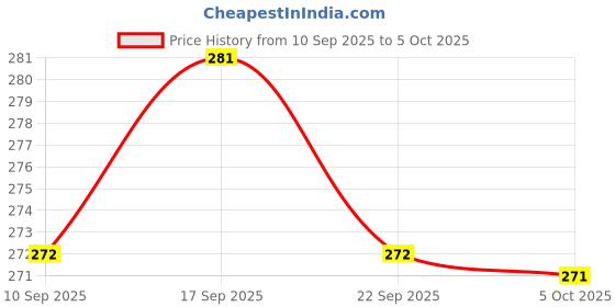 flipkart.com encliq Unstitched Modal Blouse Material Embellished encliq Price History Graph from 10 Sep 2025 to 5 Oct 2025