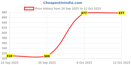 flipkart.com encliq Unstitched Modal Blouse Material Embellished encliq Price History Graph from 24 Sep 2025 to 11 Oct 2025