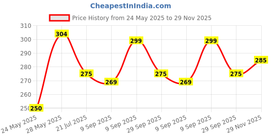 flipkart.com encluva Pack of 3 Women Everyday Non Padded Bra encluva Price History Graph from 24 May 2025 to 29 Nov 2025