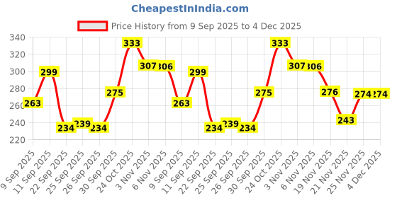 flipkart.com encluva Pack of 3 Women Everyday Non Padded Bra encluva Price History Graph from 9 Sep 2025 to 4 Dec 2025