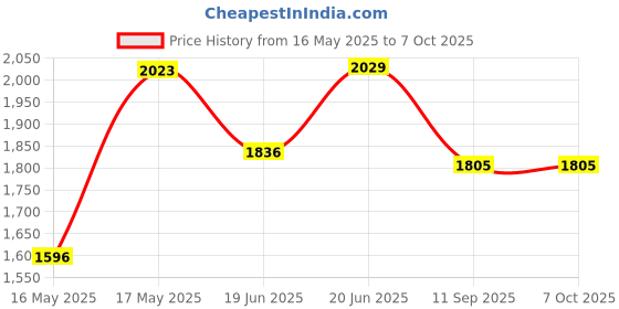 flipkart.com Encode GoPro Action camera GoPro Action Camera 4k20MP Wifi 30M Waterproof Action Camera Sports DV Camcorder Sports and Action Camera Price History Graph from 16 May 2025 to 6 Oct 2025