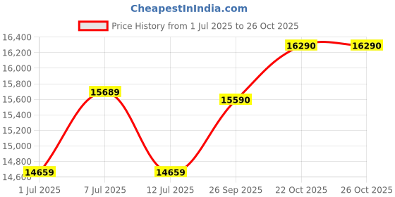 flipkart.com oakley Encoder Rectangular Sunglass oakley Price History Graph from 1 Jul 2025 to 25 Oct 2025