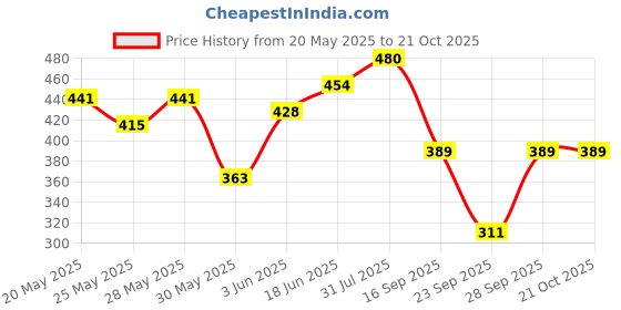 flipkart.com encore by invictus Women Regular Fit Solid Mandarin Collar Casual Shirt encore by invictus Price History Graph from 20 May 2025 to 20 Oct 2025