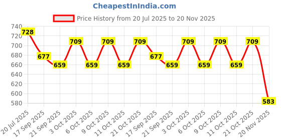 flipkart.com encore Crayon Making Lab, Learning and Educational Science Toy for Kids, STEM Learner encore Price History Graph from 20 Jul 2025 to 20 Nov 2025