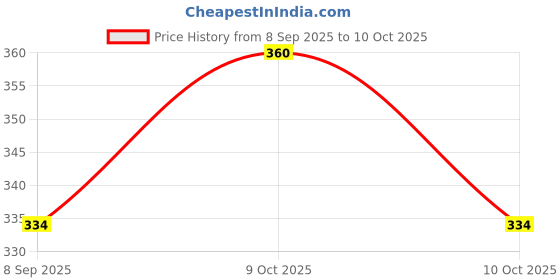 flipkart.com encore Educational ABC and 123 E-Learning Kids Electronic Activity Notebook with Music. encore Price History Graph from 8 Sep 2025 to 10 Oct 2025