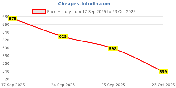 flipkart.com nivia Encounter 11 Stud Football Shoes For Men nivia Price History Graph from 17 Sep 2025 to 23 Oct 2025